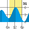 Siletz Bay tide chart for Thursday, October 31, 2024