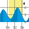 Siletz Bay tide chart for Friday, October 4, 2024