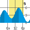 Siletz Bay tide chart for Saturday, October 5, 2024