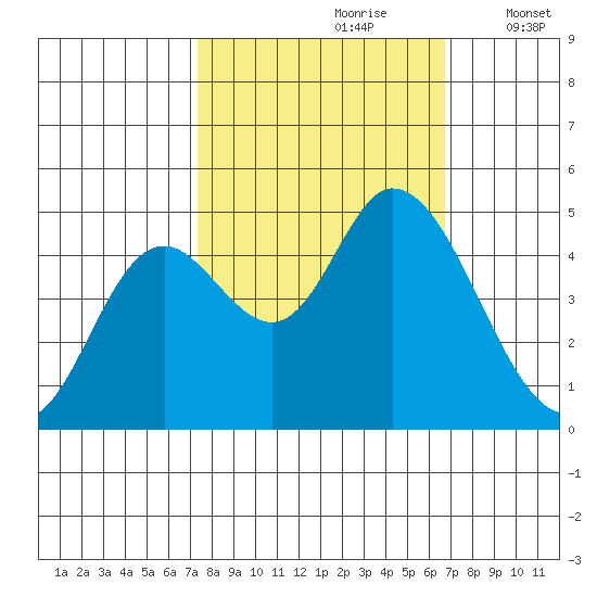 Siletz Bay tide chart for Tuesday, October 8, 2024