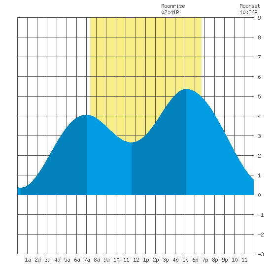Siletz Bay tide chart for Wednesday, October 9, 2024