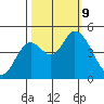 Siletz Bay tide chart for Wednesday, October 9, 2024