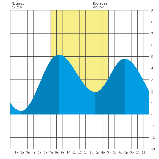Siletz Bay tide chart for Sunday, November 10, 2024