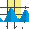 Siletz Bay tide chart for Monday, November 11, 2024
