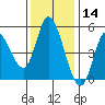 Siletz Bay tide chart for Thursday, November 14, 2024