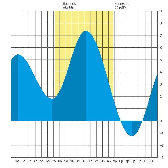 Siletz Bay tide chart for Saturday, November 16, 2024