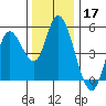 Siletz Bay tide chart for Sunday, November 17, 2024