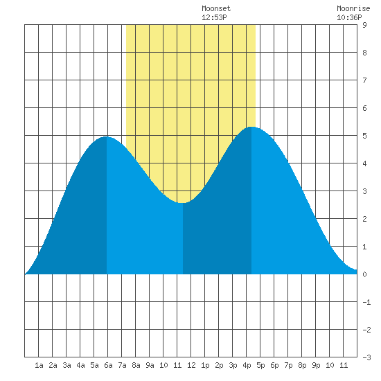 Siletz Bay tide chart for Thursday, November 21, 2024