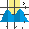 Siletz Bay tide chart for Thursday, November 21, 2024