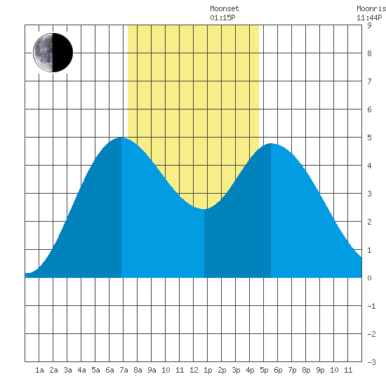 Siletz Bay tide chart for Friday, November 22, 2024