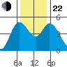 Siletz Bay tide chart for Friday, November 22, 2024
