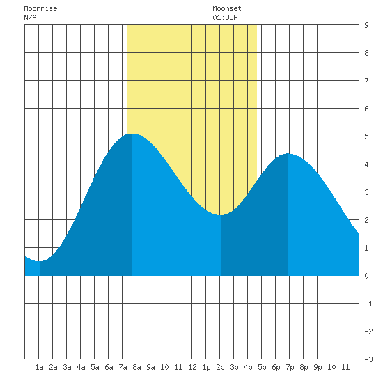 Siletz Bay tide chart for Saturday, November 23, 2024