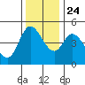 Siletz Bay tide chart for Sunday, November 24, 2024