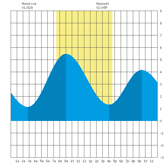 Siletz Bay tide chart for Monday, November 25, 2024