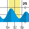 Siletz Bay tide chart for Monday, November 25, 2024