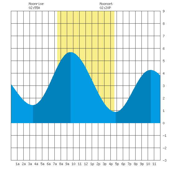 Siletz Bay tide chart for Tuesday, November 26, 2024