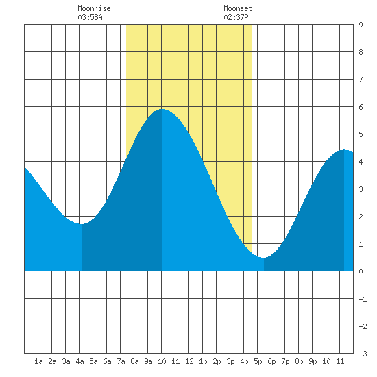 Siletz Bay tide chart for Wednesday, November 27, 2024