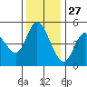 Siletz Bay tide chart for Wednesday, November 27, 2024