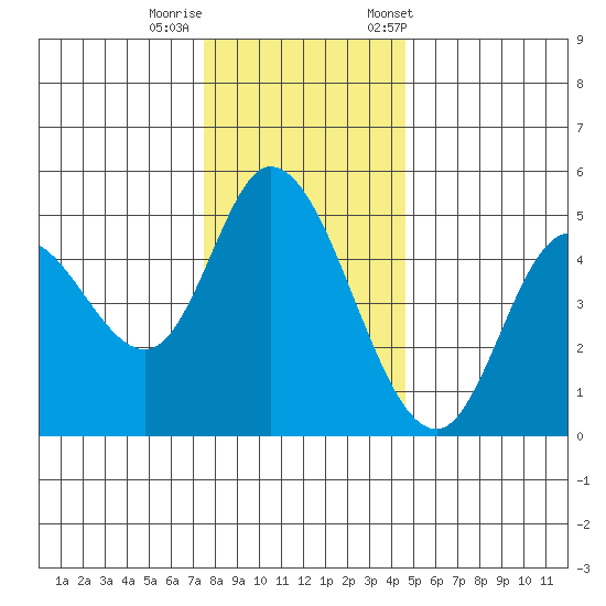 Siletz Bay tide chart for Thursday, November 28, 2024