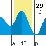 Siletz Bay tide chart for Friday, November 29, 2024