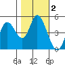 Siletz Bay tide chart for Saturday, November 2, 2024