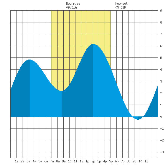 Siletz Bay tide chart for Sunday, November 3, 2024