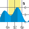 Siletz Bay tide chart for Tuesday, November 5, 2024