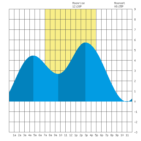 Siletz Bay tide chart for Wednesday, November 6, 2024