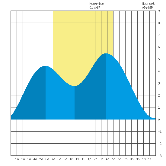 Siletz Bay tide chart for Thursday, November 7, 2024