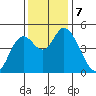 Siletz Bay tide chart for Thursday, November 7, 2024