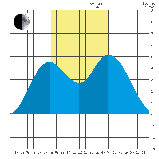 Siletz Bay tide chart for Friday, November 8, 2024