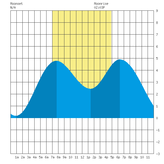 Siletz Bay tide chart for Saturday, November 9, 2024