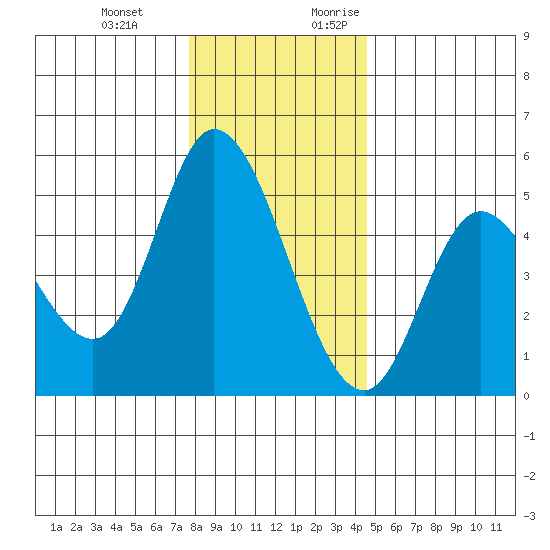 Siletz Bay tide chart for Wednesday, December 11, 2024