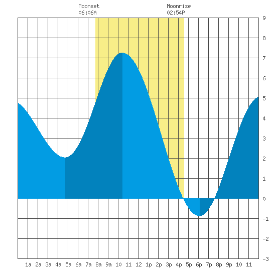 Siletz Bay tide chart for Friday, December 13, 2024
