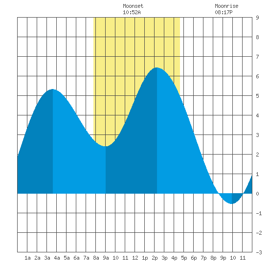 Siletz Bay tide chart for Wednesday, December 18, 2024