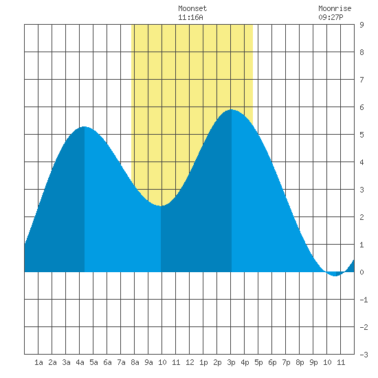Siletz Bay tide chart for Thursday, December 19, 2024