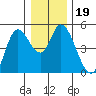 Siletz Bay tide chart for Thursday, December 19, 2024