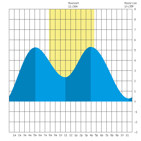 Siletz Bay tide chart for Friday, December 20, 2024