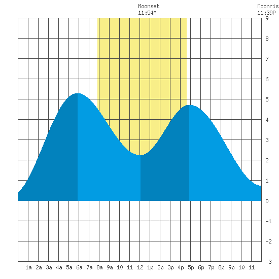 Siletz Bay tide chart for Saturday, December 21, 2024