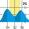 Siletz Bay tide chart for Saturday, December 21, 2024