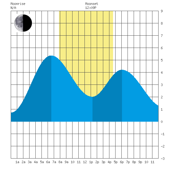 Siletz Bay tide chart for Sunday, December 22, 2024