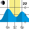 Siletz Bay tide chart for Sunday, December 22, 2024