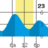 Siletz Bay tide chart for Monday, December 23, 2024