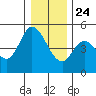 Siletz Bay tide chart for Tuesday, December 24, 2024