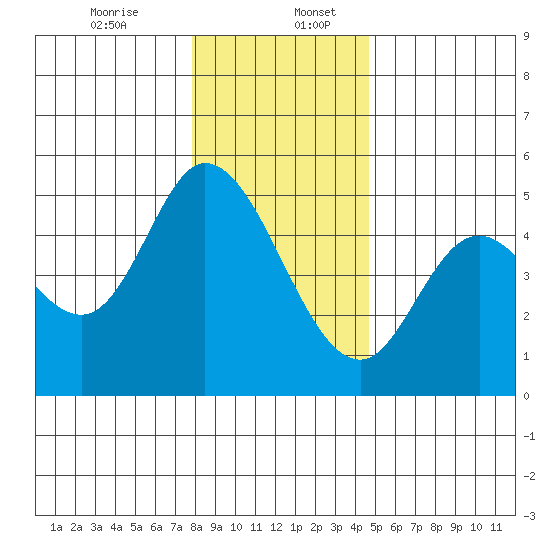Siletz Bay tide chart for Wednesday, December 25, 2024