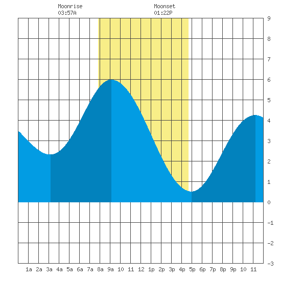Siletz Bay tide chart for Thursday, December 26, 2024