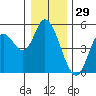 Siletz Bay tide chart for Sunday, December 29, 2024