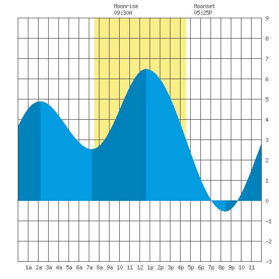 Siletz Bay tide chart for Monday, December 2, 2024