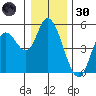 Siletz Bay tide chart for Monday, December 30, 2024