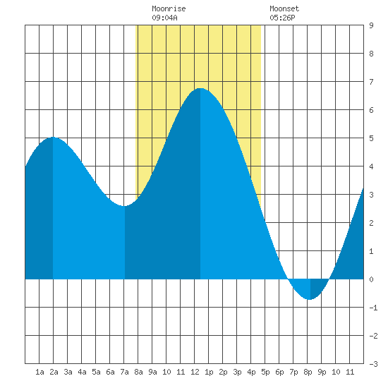 Siletz Bay tide chart for Tuesday, December 31, 2024